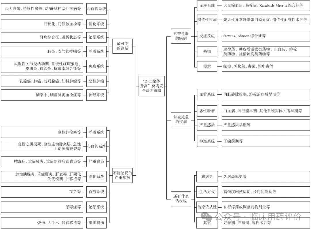 掌握：D-二聚体升高诊治与管理专家共识（2026）要点