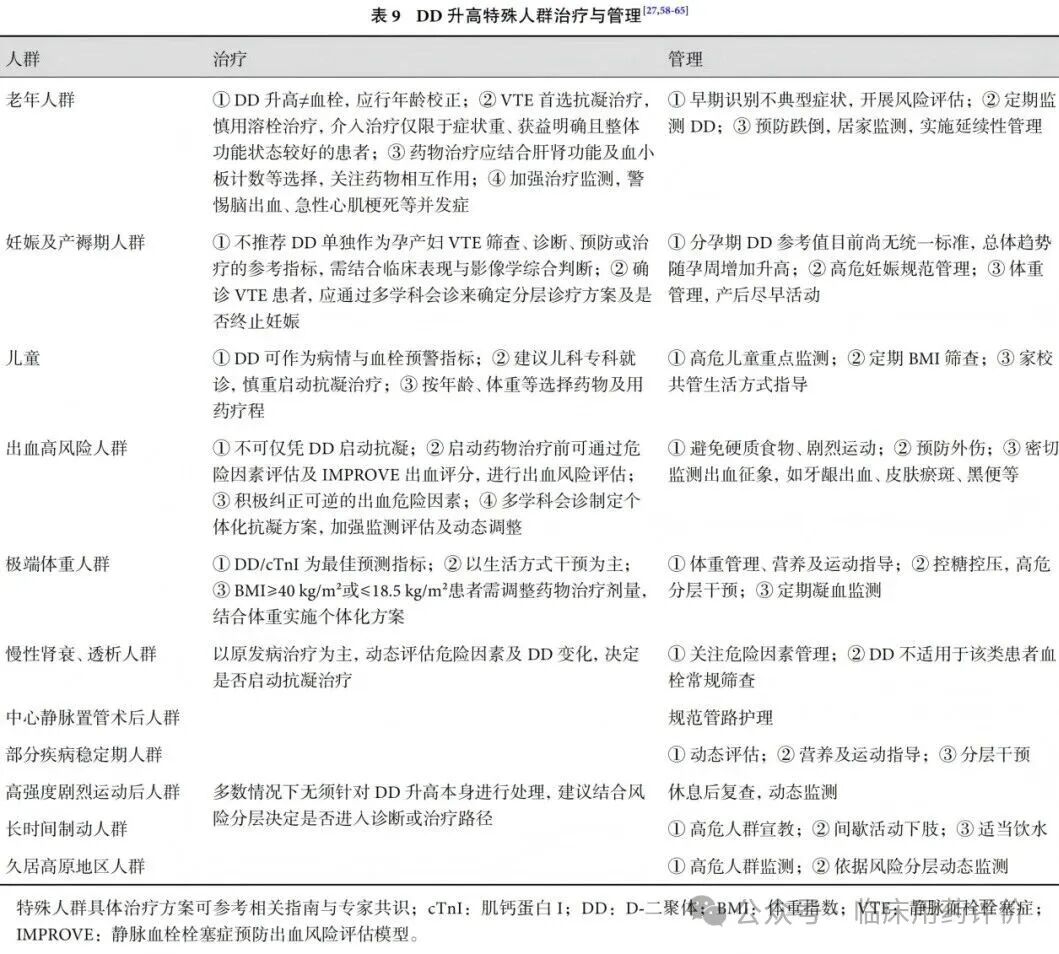 掌握：D-二聚体升高诊治与管理专家共识（2026）要点