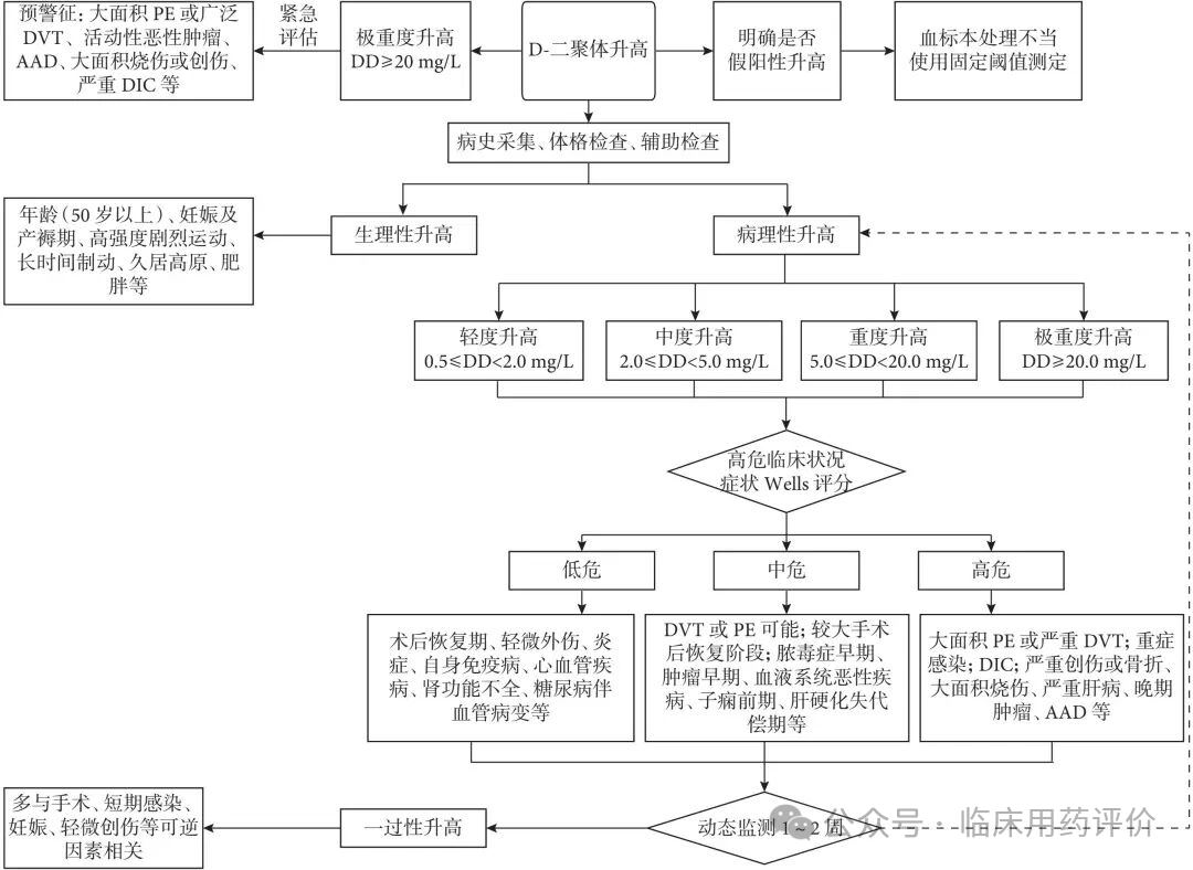 掌握：D-二聚体升高诊治与管理专家共识（2026）要点