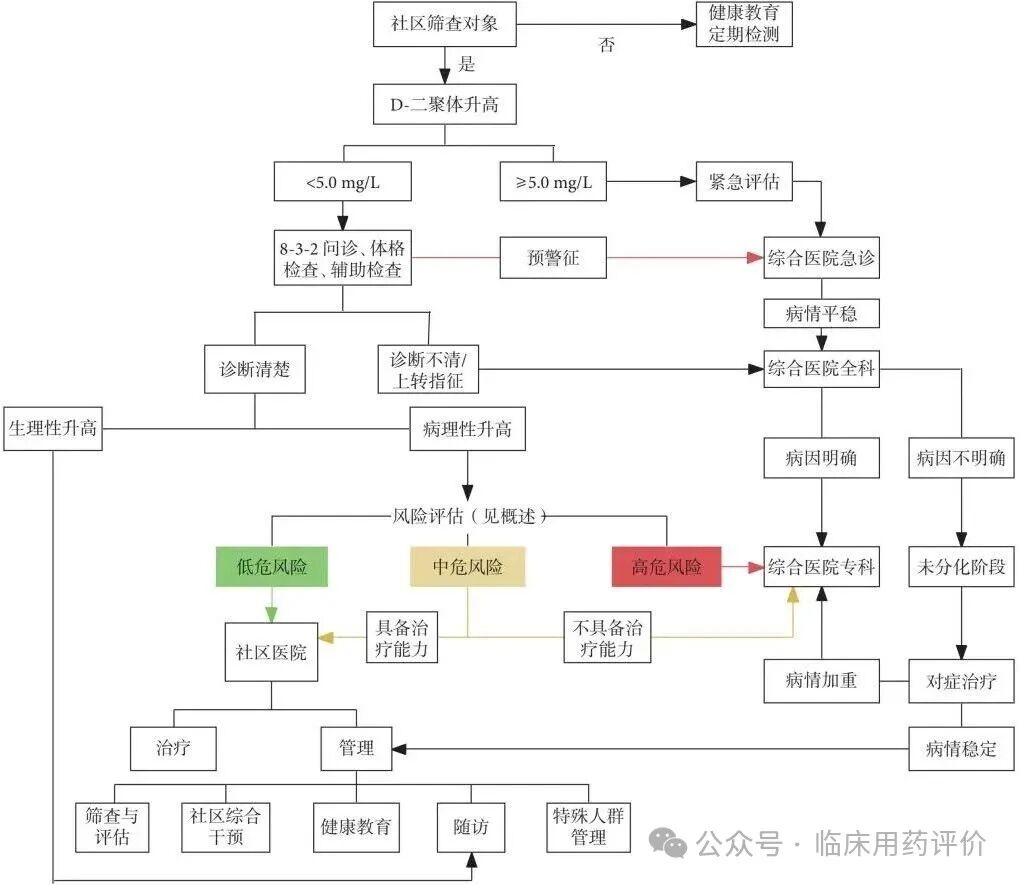 掌握：D-二聚体升高诊治与管理专家共识（2026）要点