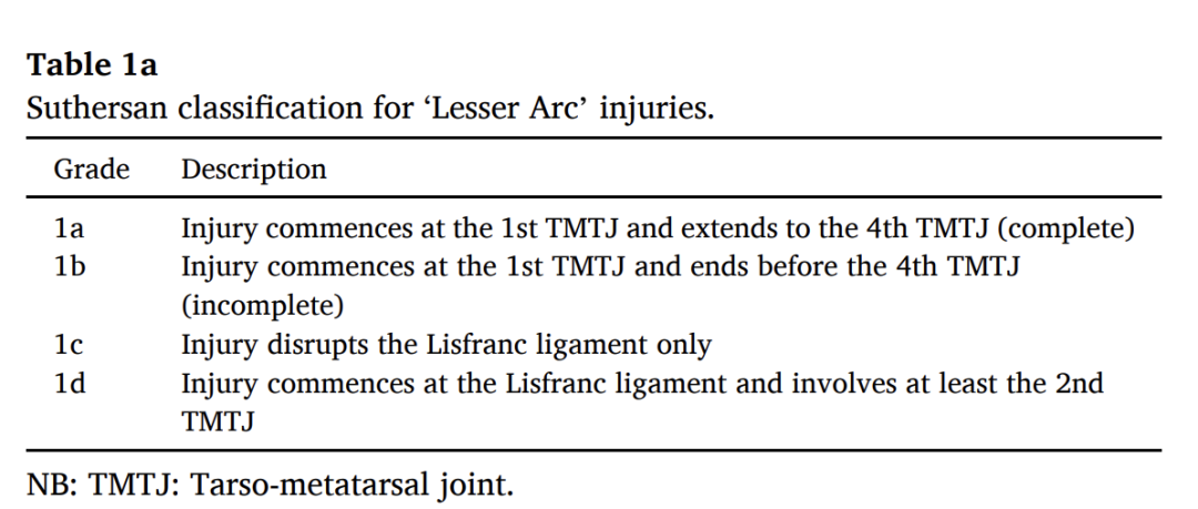 【手术技巧】新型Lisfranc损伤Suthersan分型