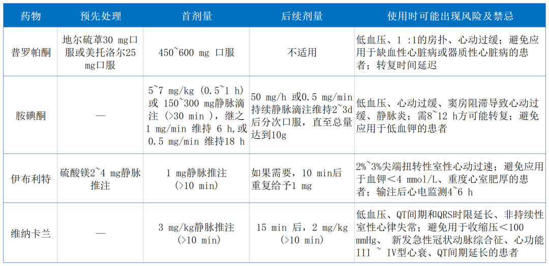 药物复律_A1E5.png 急诊房颤的处理大全
