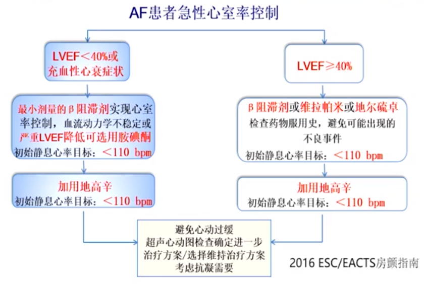 急诊房颤的处理大全