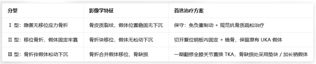 单髁置换术后假体周围骨折的治疗策略