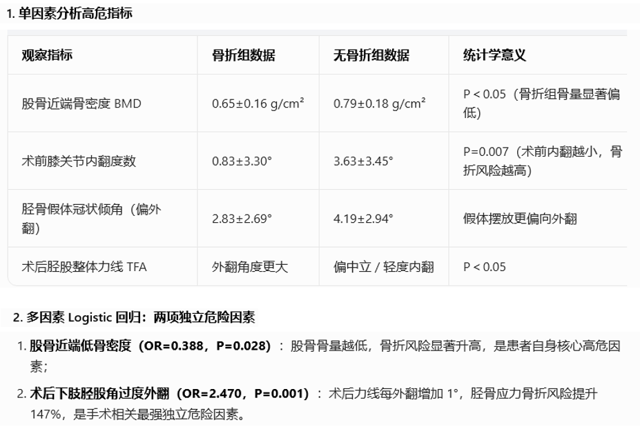 单髁置换术后假体周围骨折的治疗策略