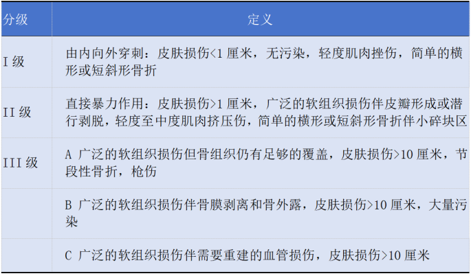 图文详解:开放性骨折的初期软组织处理