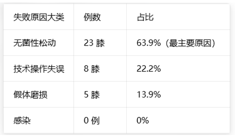 单髁置换术后无菌性松动的治疗策略