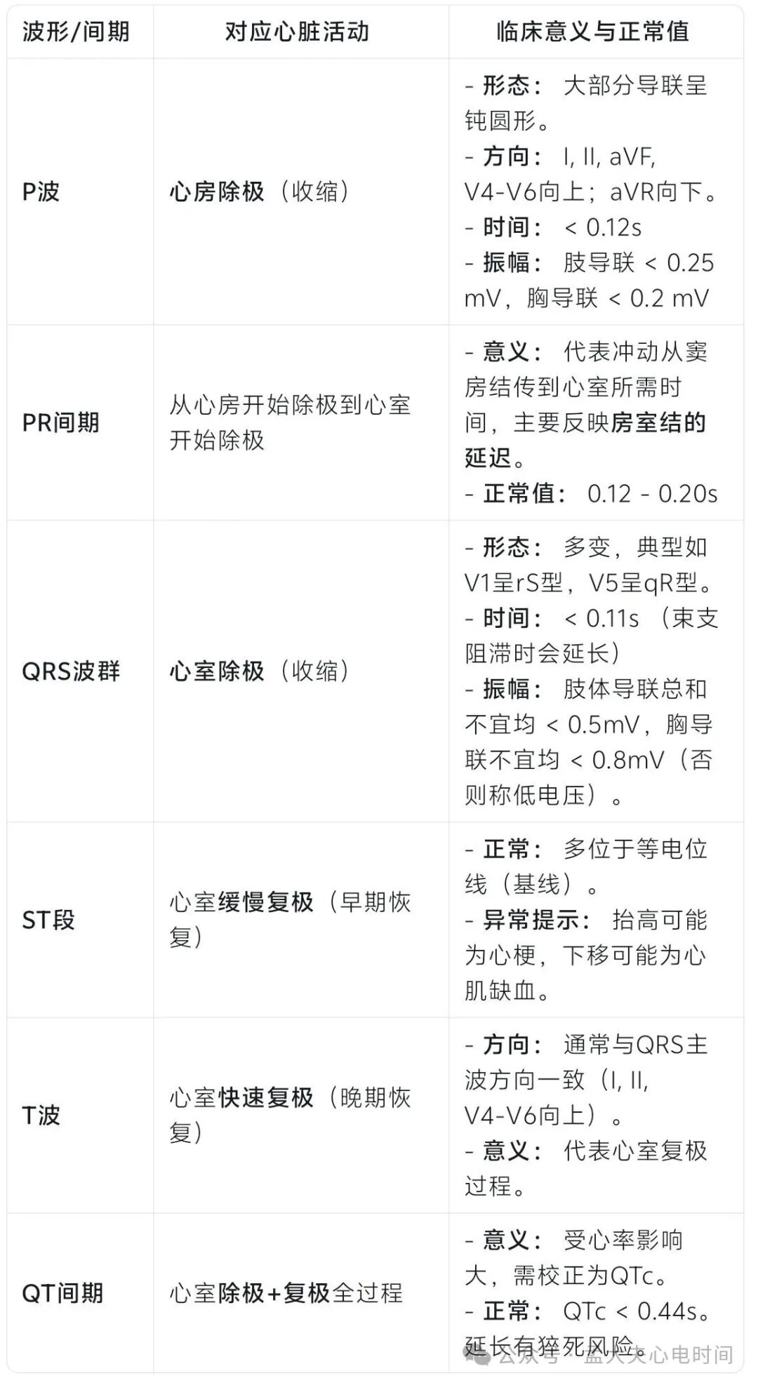 透过心脏传导系统秒懂心电图