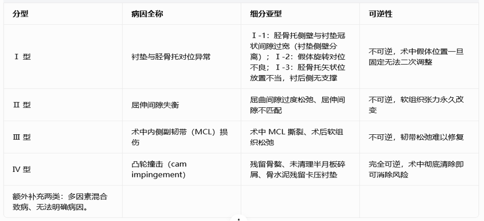 UKA术后bearing脱位、断裂的处理策略