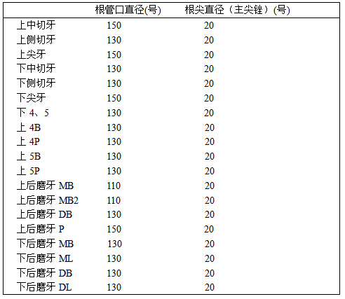 根管治疗的标准步骤，以及细节把握（长文收藏）