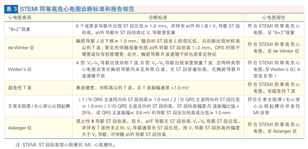 【共识整理】ST段抬高型心肌梗死和6个等危表现的心电图和报告规范