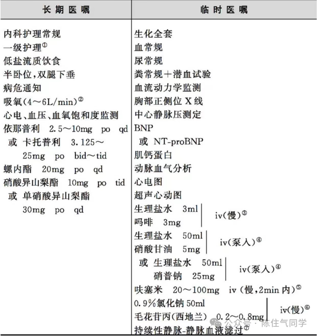 值班必备:急性心衰抢救要点与医嘱