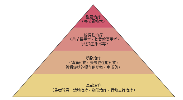 骨科临床必备贴：骨关节炎诊疗指南（最新版）！