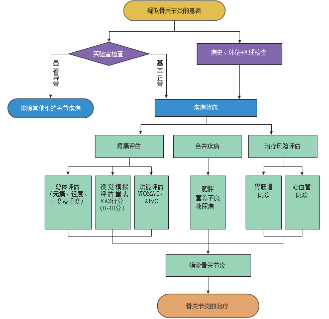 骨科临床必备贴：骨关节炎诊疗指南（最新版）！