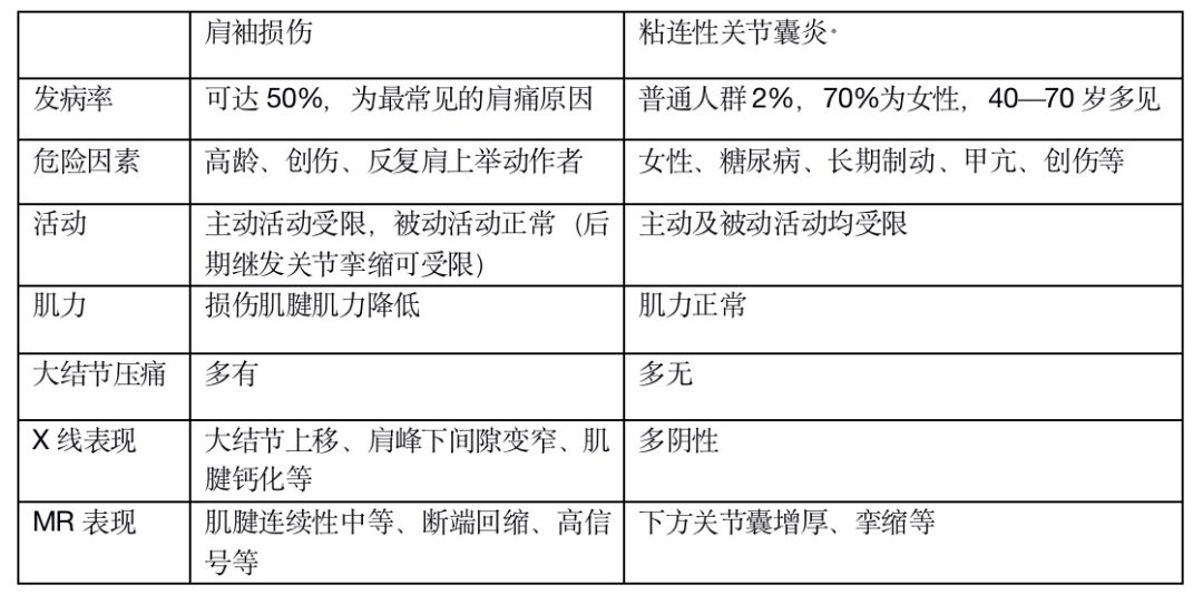 不同视角快速掌握肩袖损伤诊治要点，此文必看！