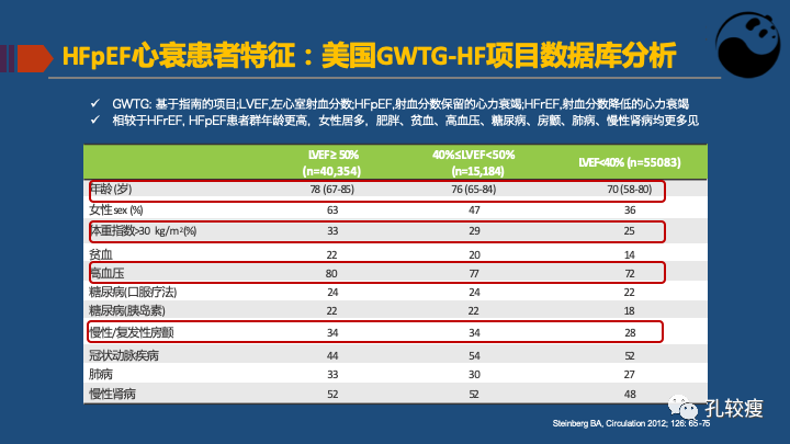 关于射血分数保留心衰的认识及困惑