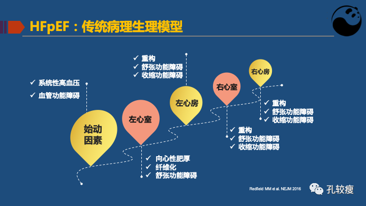 关于射血分数保留心衰的认识及困惑