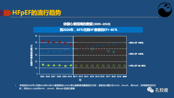 关于射血分数保留心衰的认识及困惑