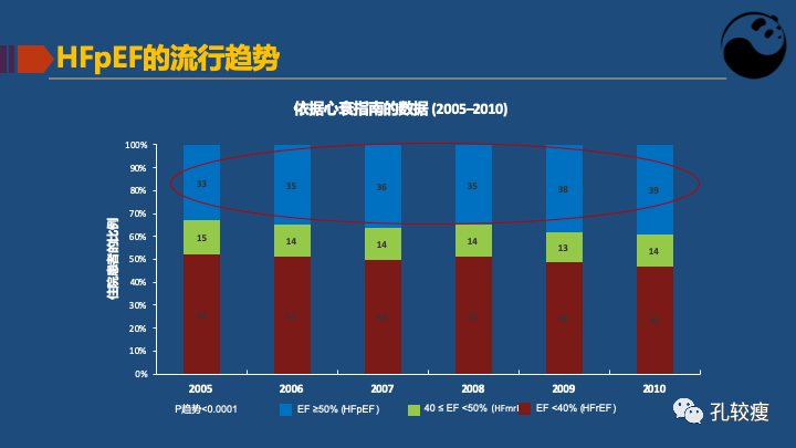 关于射血分数保留心衰的认识及困惑