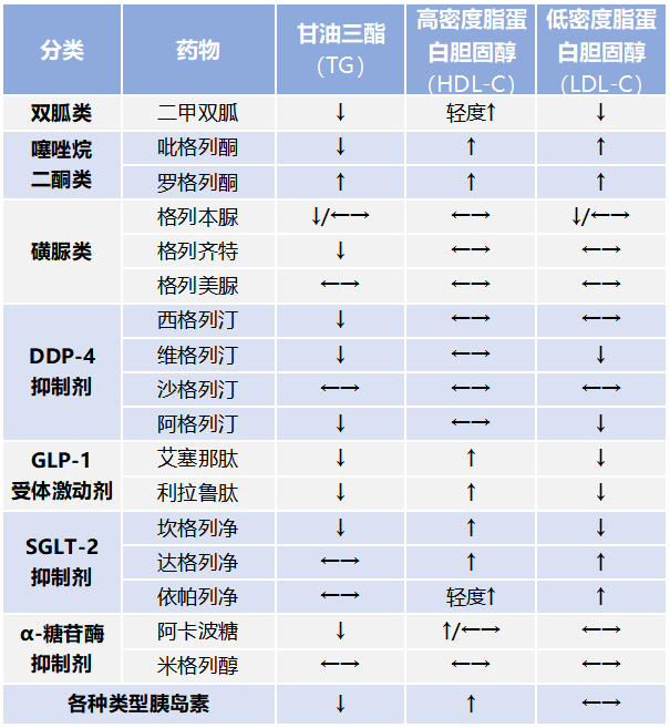 降脂药遇到糖尿病，有这3张表格就够了！