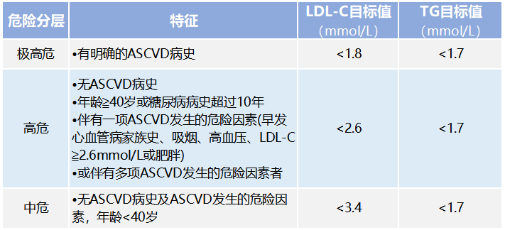 降脂药遇到糖尿病，有这3张表格就够了！