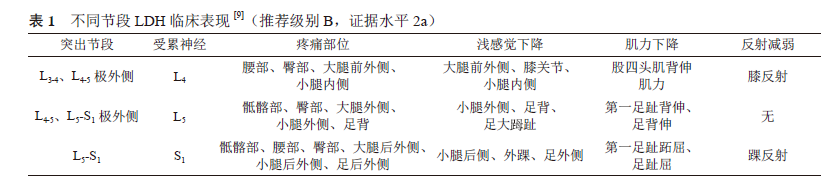 腰椎间盘突出症怎么治疗？最新版专家共识！