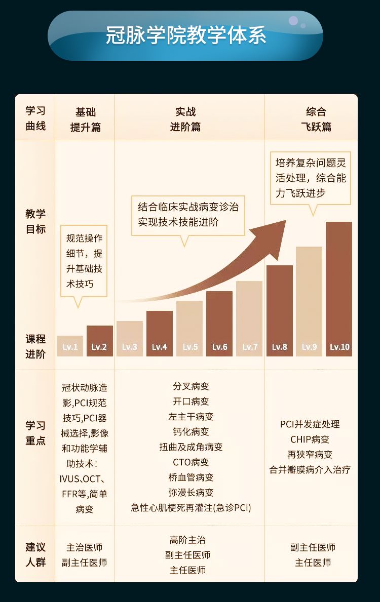 介入医生，你是怎样提高自己的手术水平的？