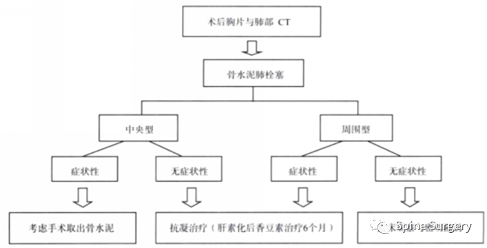 椎体成形术骨水泥渗漏相关问题，本文帮你解决！