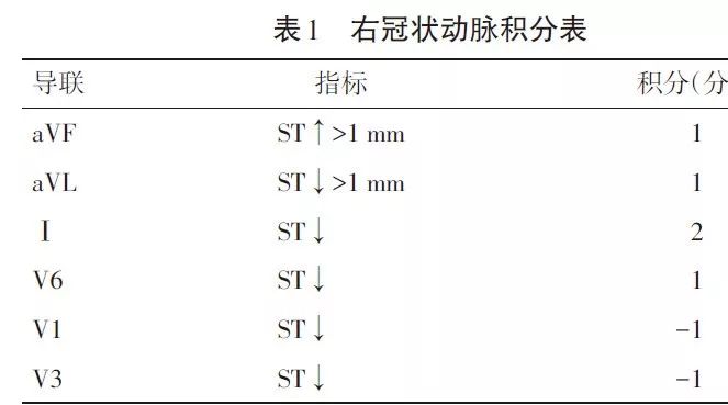 判断急性下壁心梗罪犯血管，两种体表心电图谁更优？