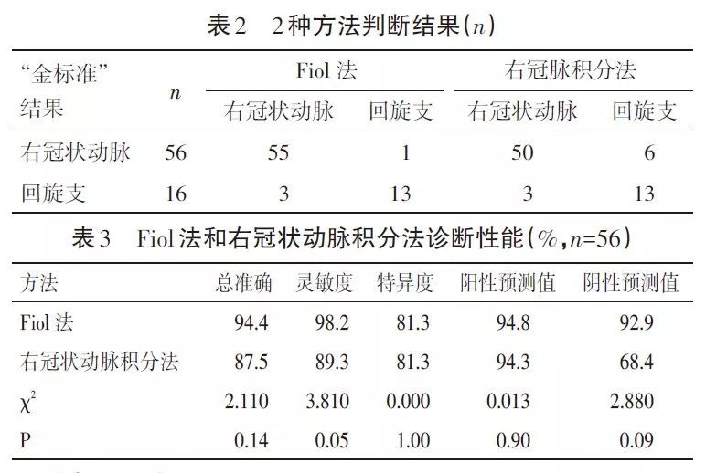 判断急性下壁心梗罪犯血管，两种体表心电图谁更优？