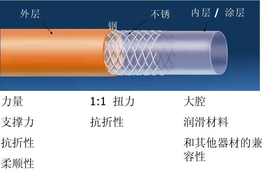 冠脉介入离不开的导管，你需要这篇文章！