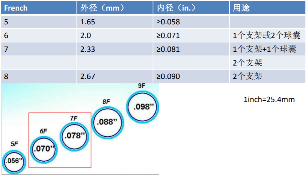 冠脉介入离不开的导管，你需要这篇文章！