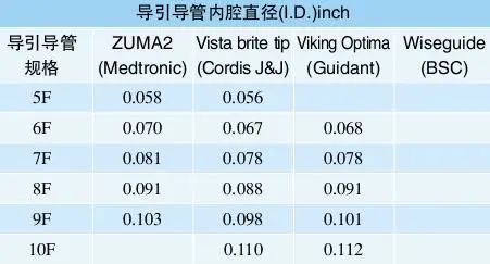 冠脉介入离不开的导管，你需要这篇文章！