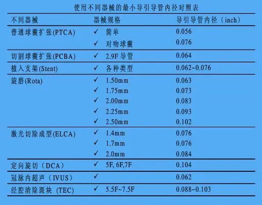 冠脉介入离不开的导管，你需要这篇文章！