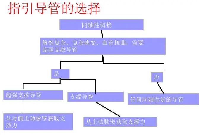 冠脉介入离不开的导管，你需要这篇文章！