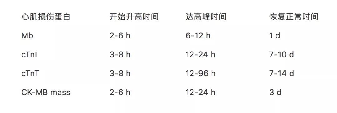 心脏标志物的正确解读方式，关键信息都在这！