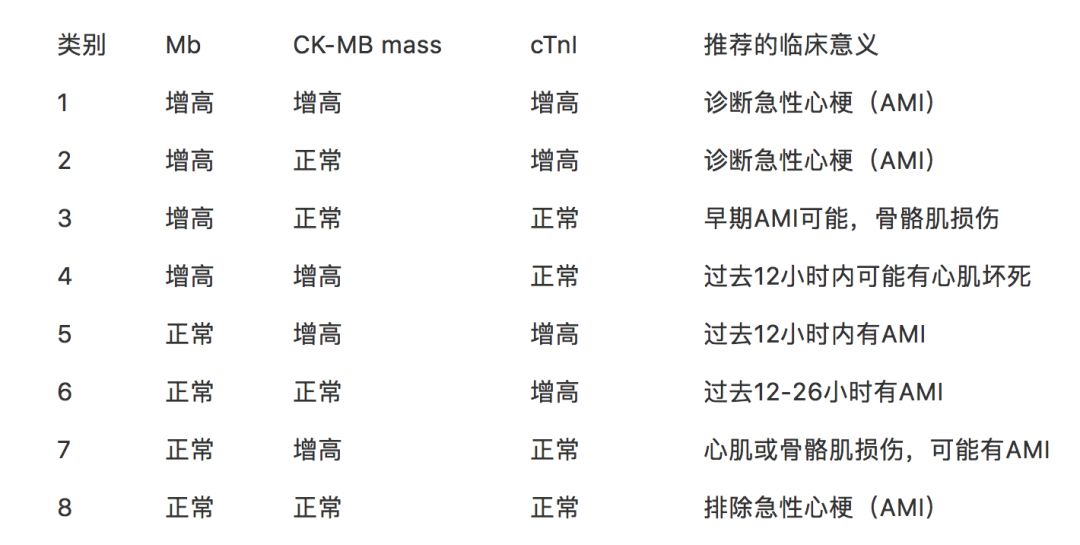 心脏标志物的正确解读方式，关键信息都在这！