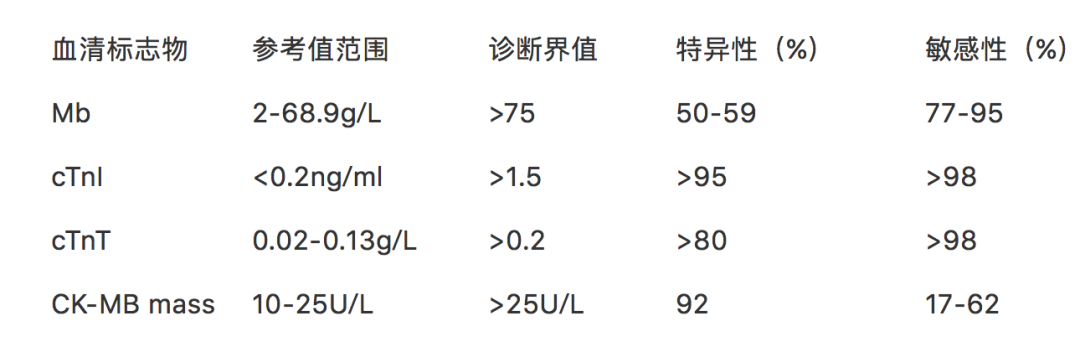 心脏标志物的正确解读方式，关键信息都在这！