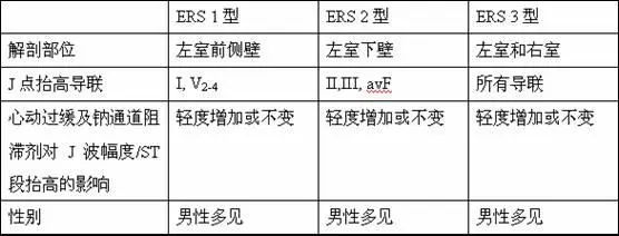 早期复极综合征的三种心电图表现，你都掌握了吗？