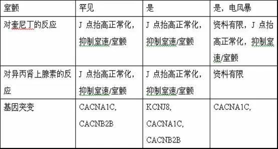 早期复极综合征的三种心电图表现，你都掌握了吗？