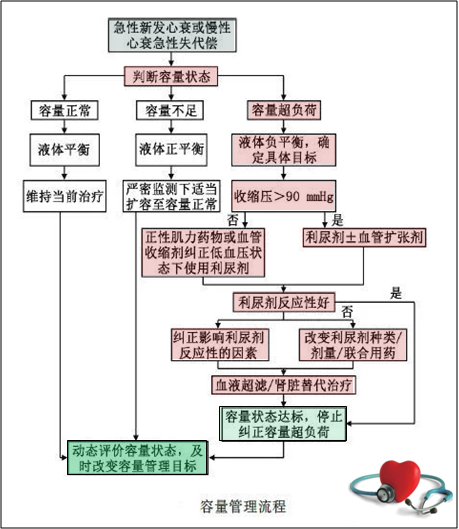 重症心衰患者的容量我们该如何管理？