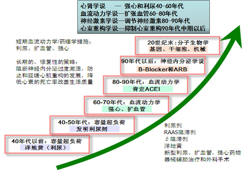 重症心衰患者的容量我们该如何管理？