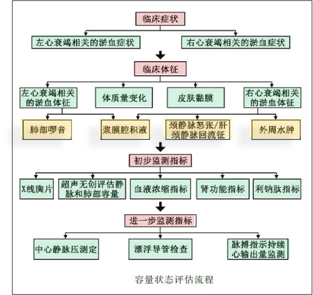 重症心衰患者的容量我们该如何管理？