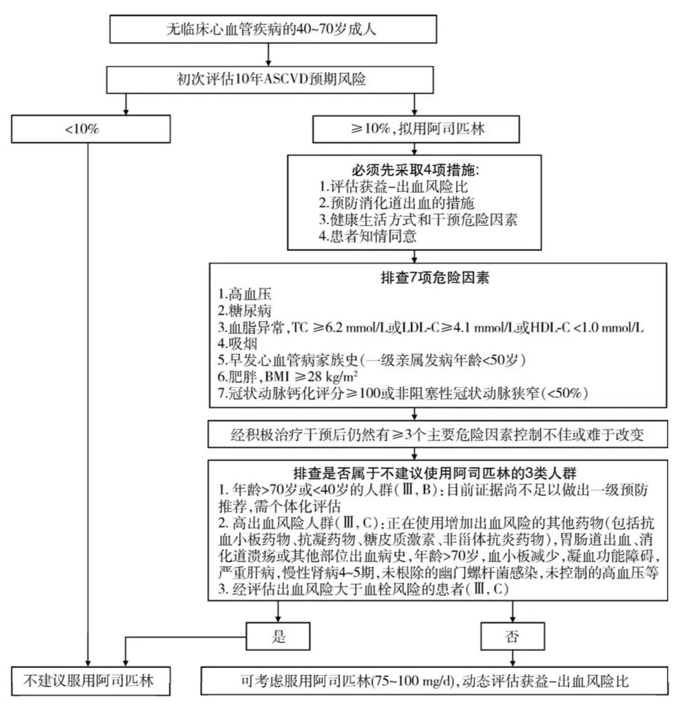 神坛上下的阿司匹林究竟怎么用，听听专家意见！