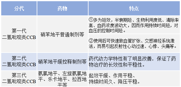 使用二氢吡啶类钙通道阻滞剂，还需要注意这些细节！