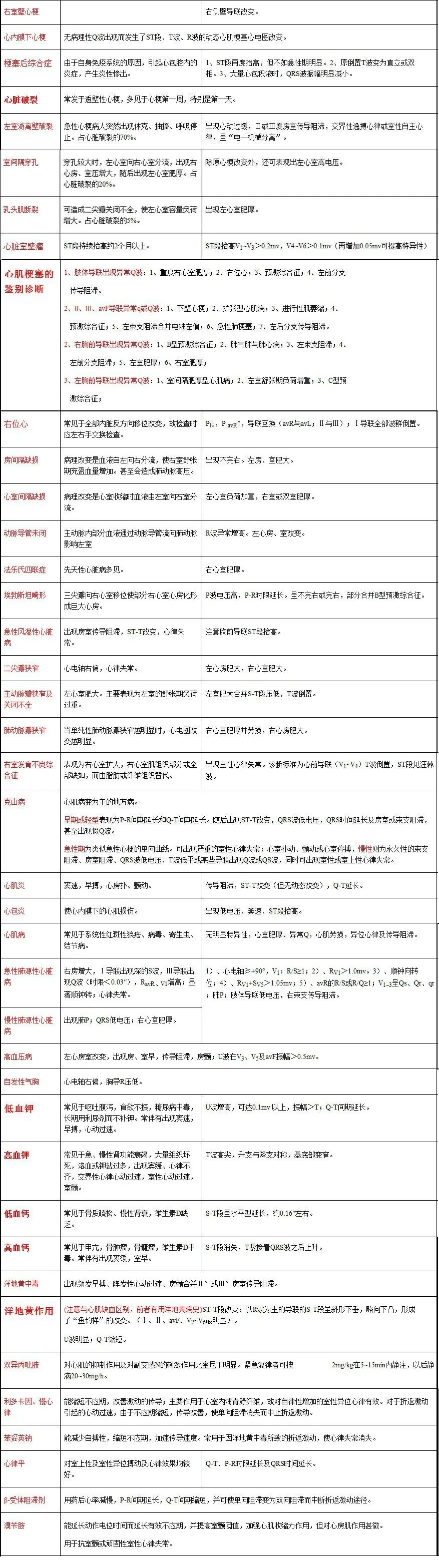 临床必备！心电图病种简易诊断表，必须人手一张