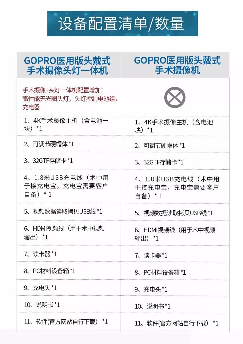 【最后2天】GOPRO医用版头戴4K手术摄像一体机，送500元大礼包！赠完为止！