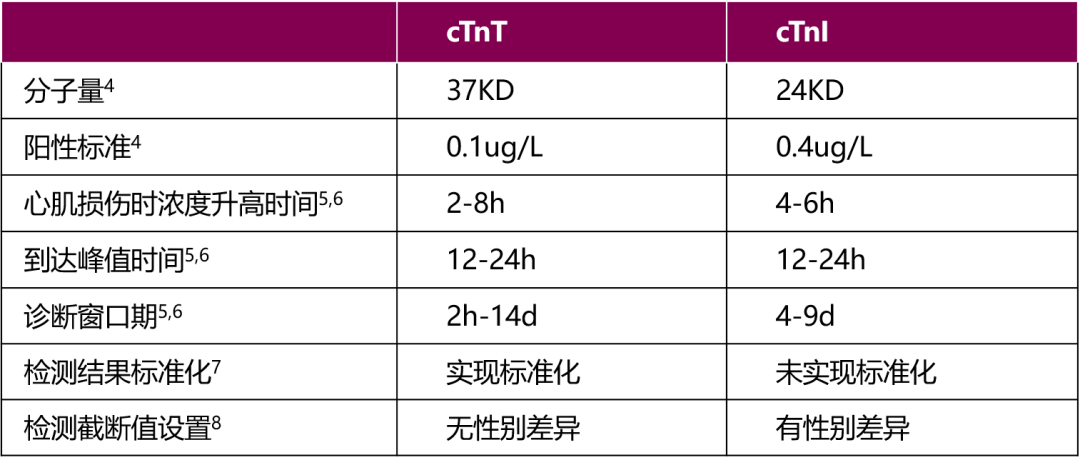 肌钙蛋白I