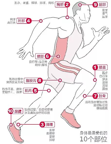 运动损伤检查及处理方法，此文非常实用！