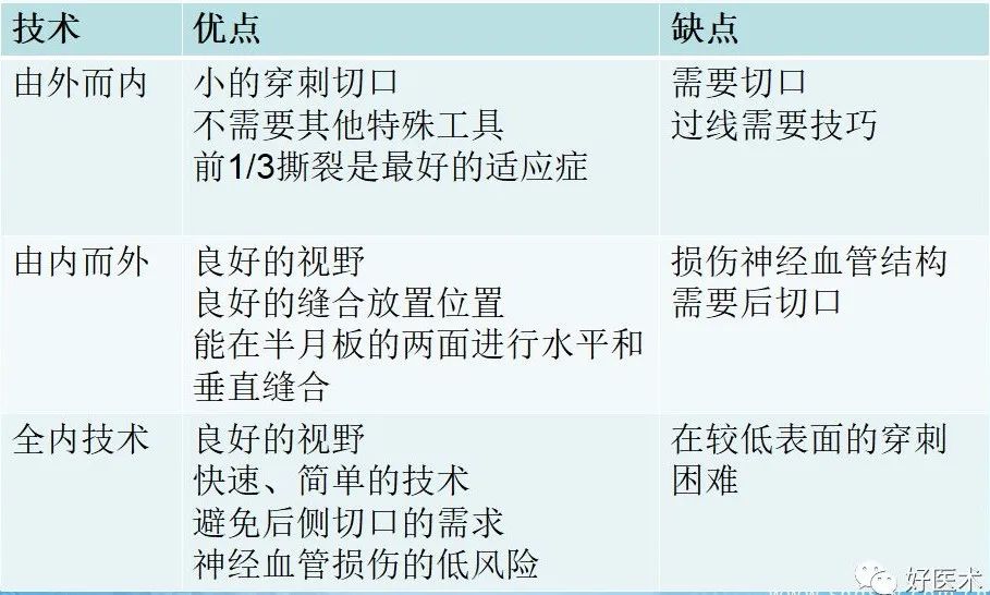 半月板损伤诊治关键技巧，够全够清晰！